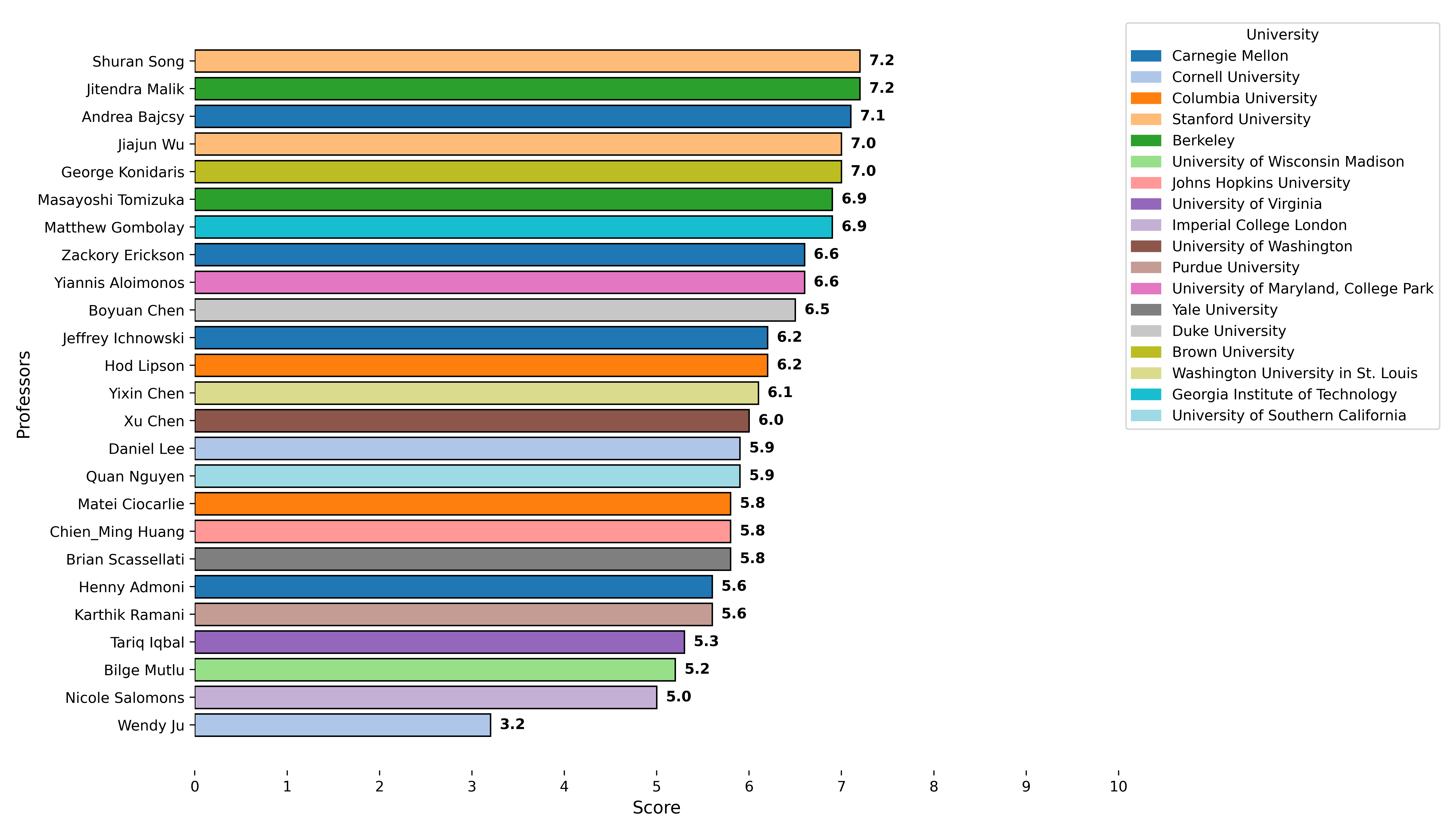 Coding Sophistication Chart