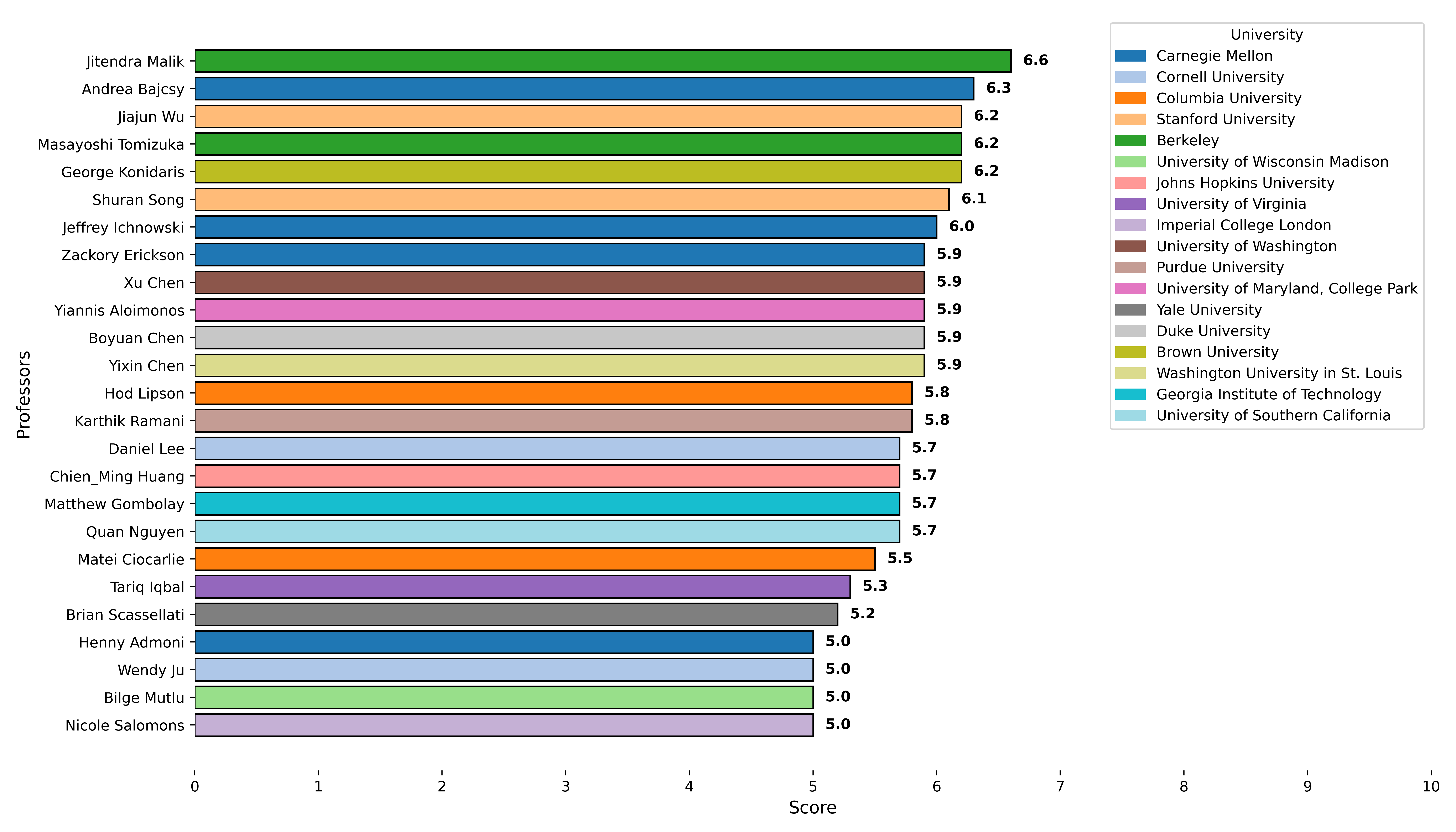 Generalizability Chart
