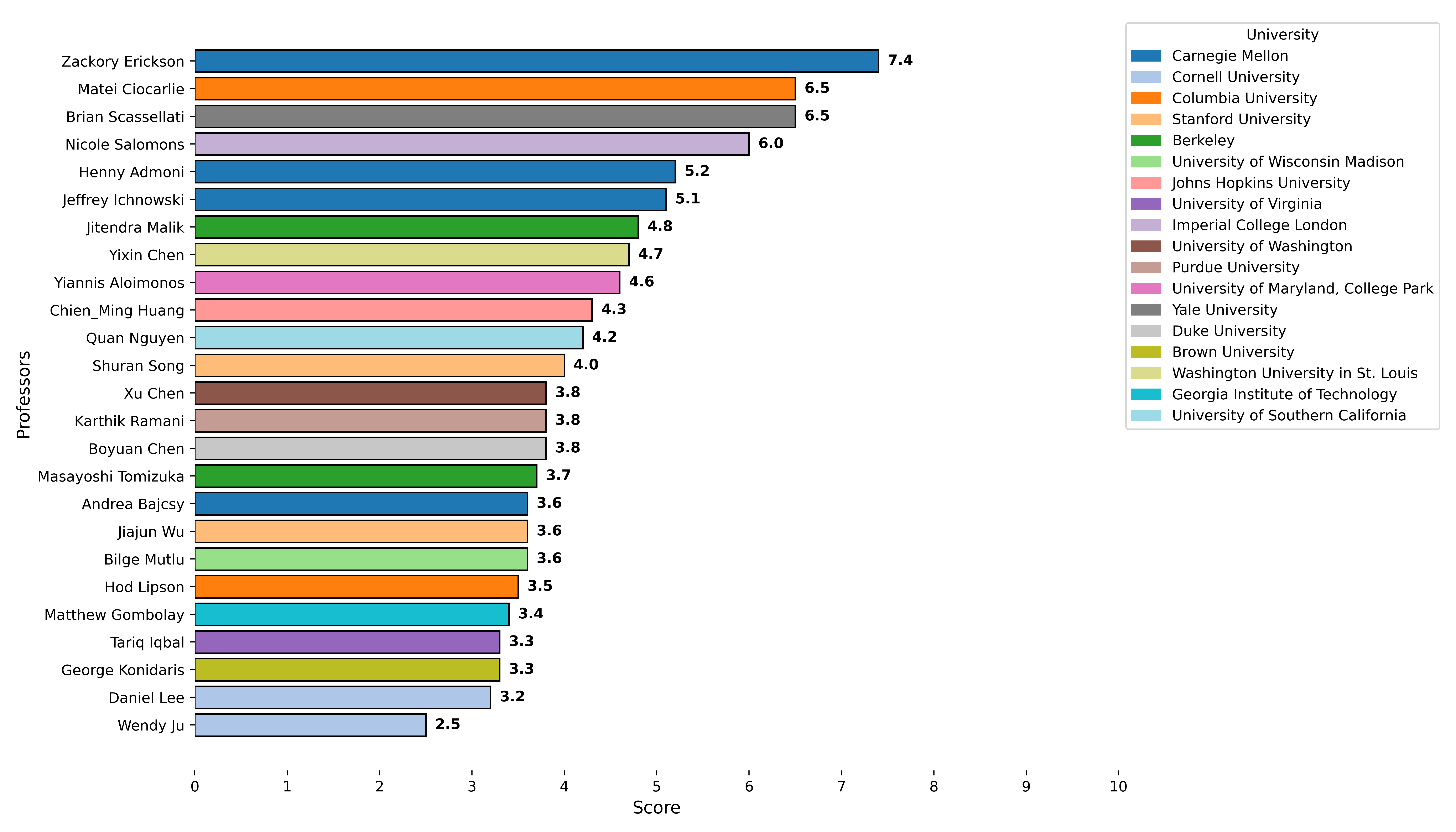 Healthcare Relevance Chart