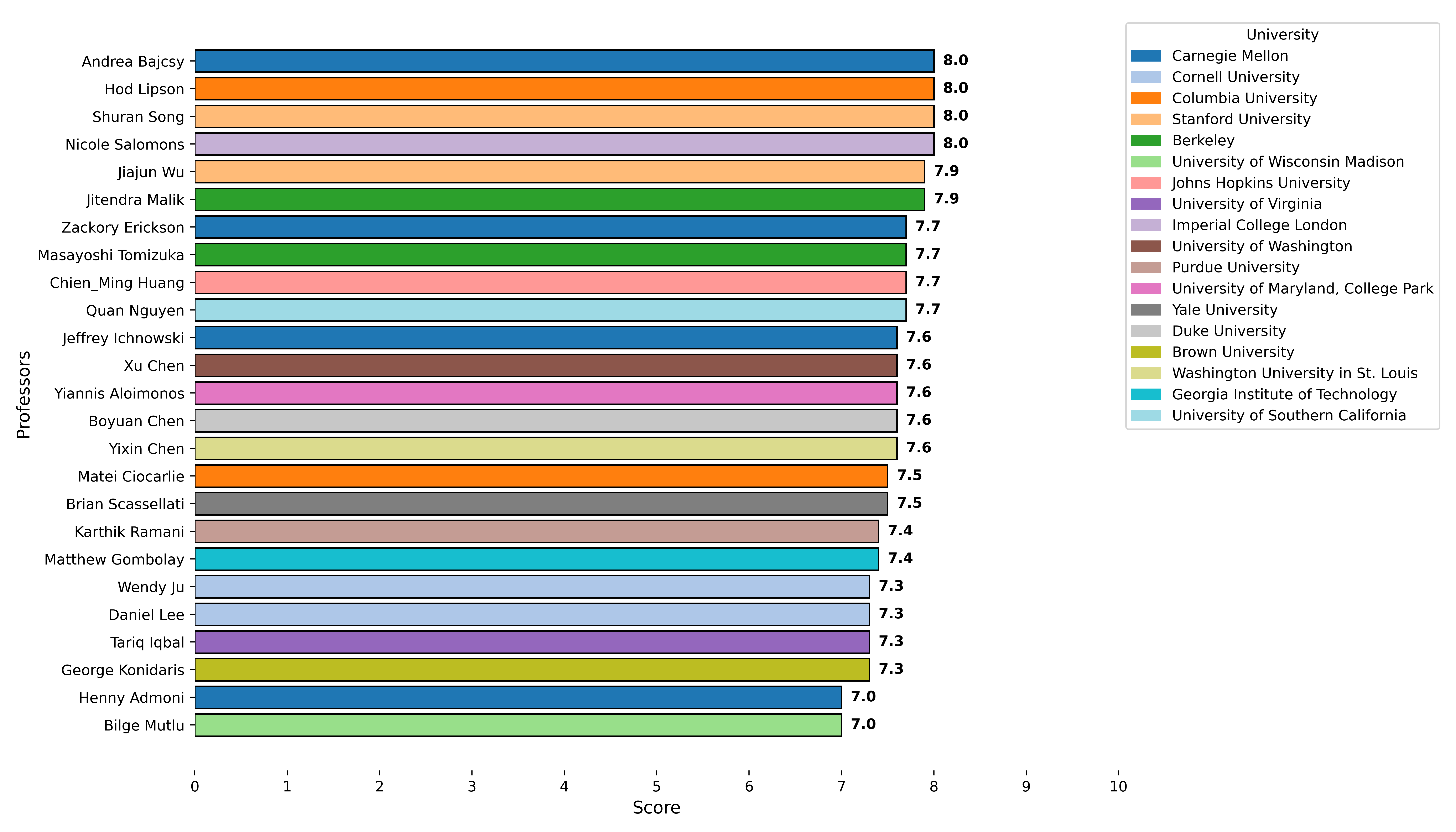 Importance to the Field Chart