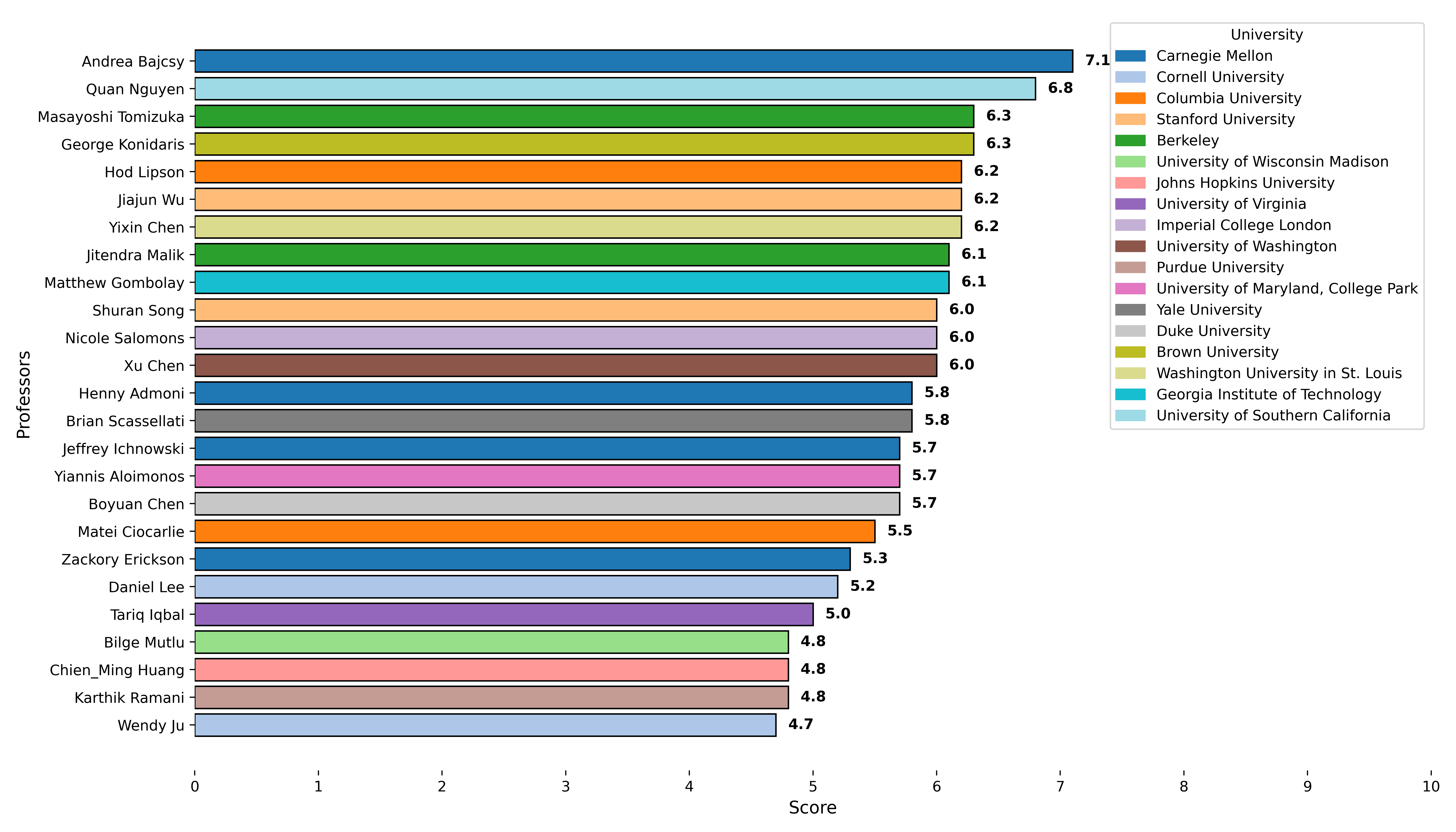 Theoretical Rigor Chart